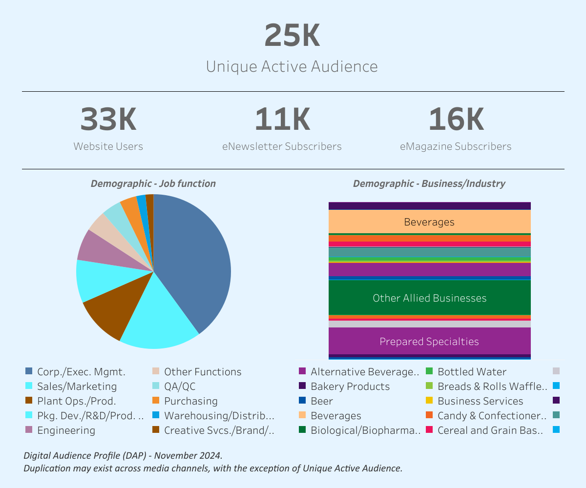 Audience Profile Statistics